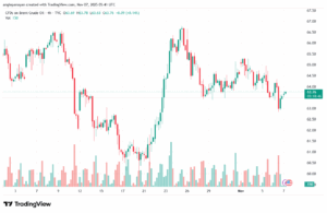 تحليل خام برنت 7-11-2025 BRENT OIL