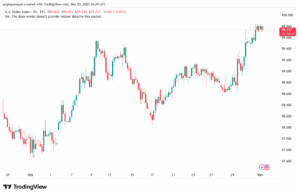 تحليل مؤشر الدولار الامريكي- Dollar Index (DXY)-3112025