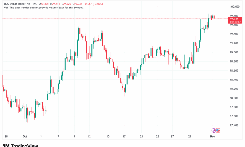 تحليل مؤشر الدولار الامريكي- Dollar Index (DXY)-3112025
