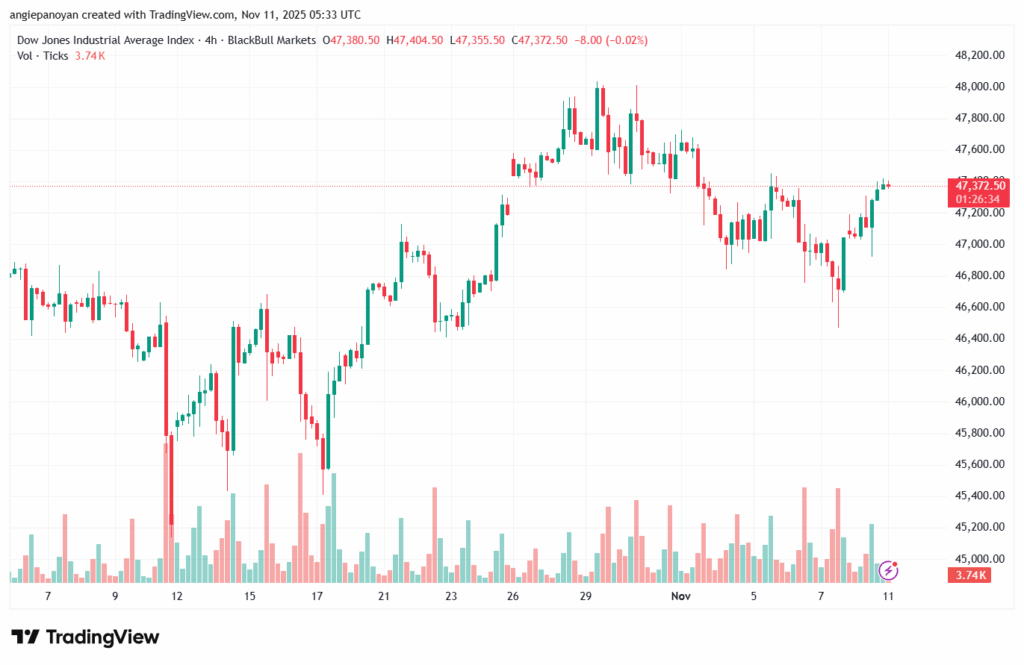 تحليل مؤشر داو جونز US30 DOW JONES-11-11-2025