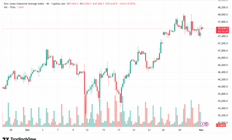 تحليل مؤشر داو جونز US30 DOW JONES-3-11-2025