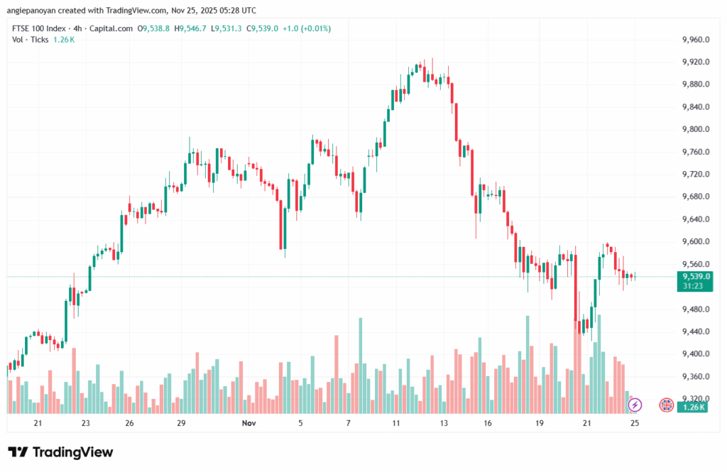 تحليل مؤشر فوتسي الفني FTSE-25-11-2025
