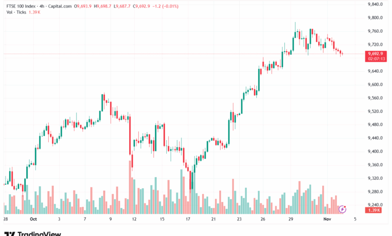 تحليل مؤشر فوتسي الفني FTSE-4-11-2025