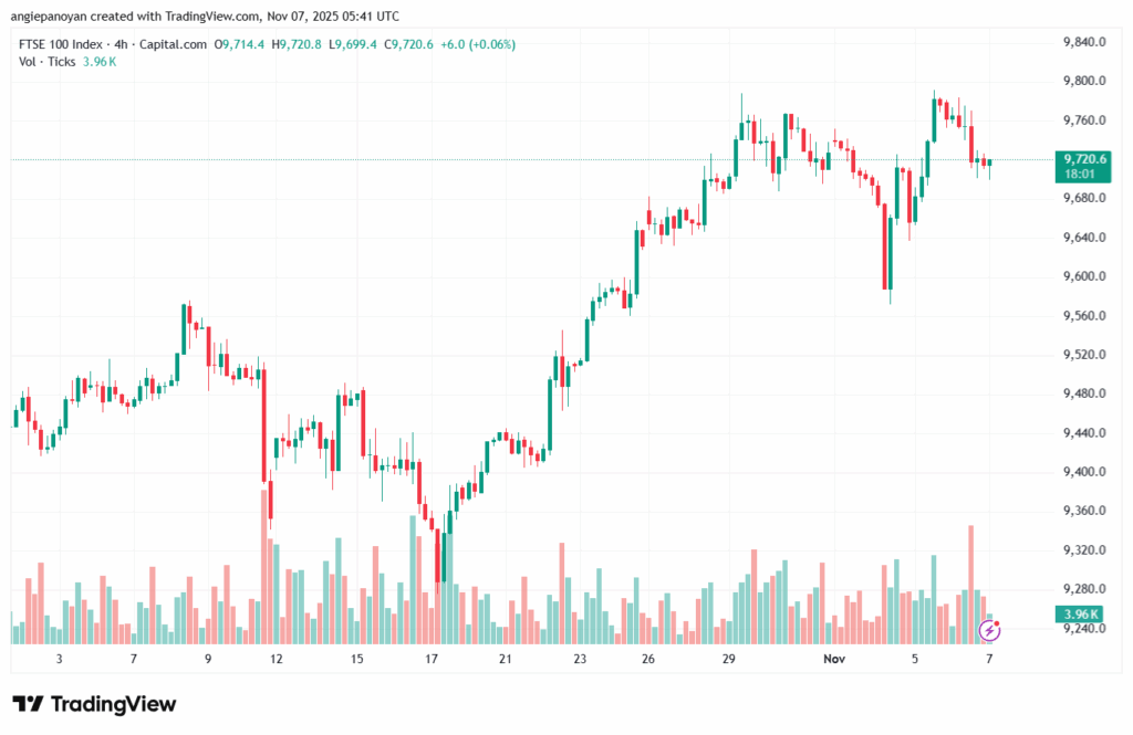 تحليل مؤشر فوتسي الفني FTSE-7-11-2025