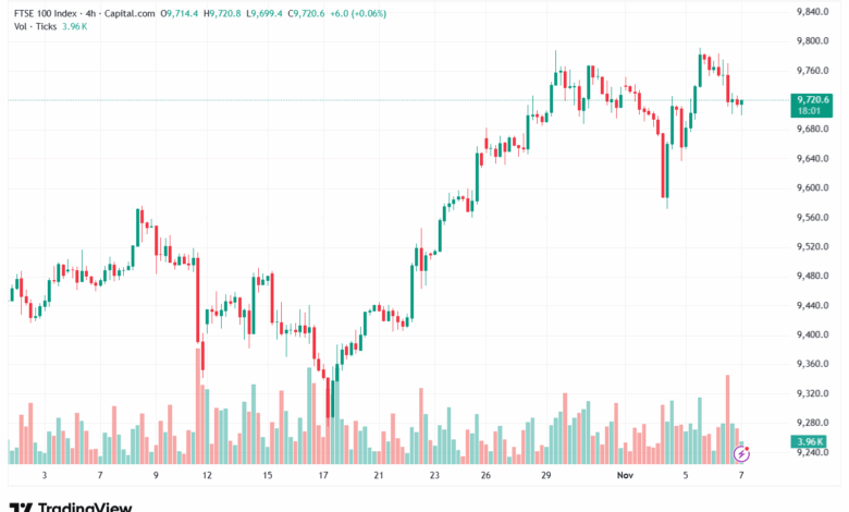 تحليل مؤشر فوتسي الفني FTSE-7-11-2025