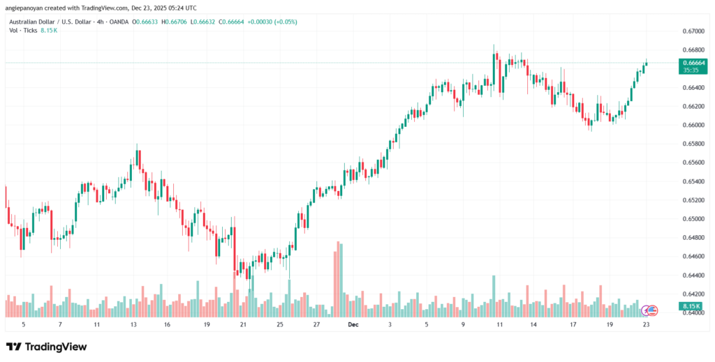 تحليل-AUDUSD-23-12-2025
