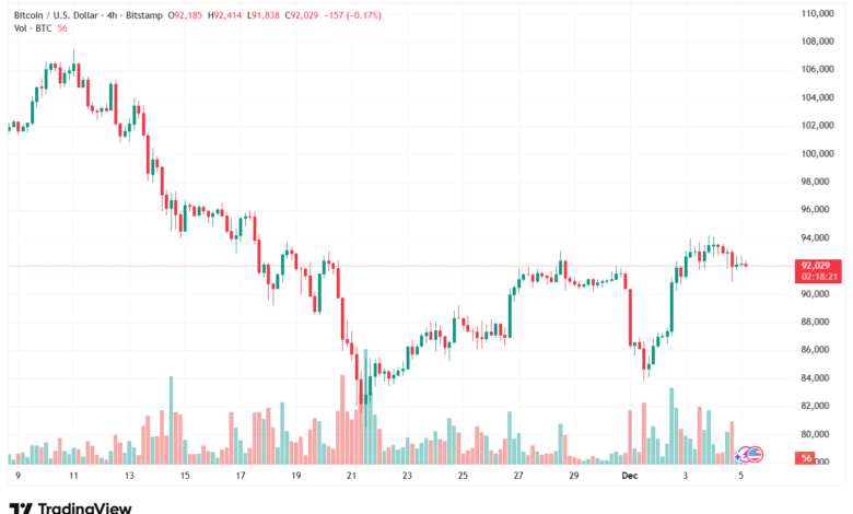 تحليل البتكوين دولار BTCUSD-5-12-2025