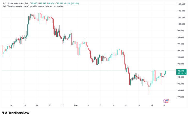 تحليل مؤشر الدولار الامريكي- Dollar Index (DXY)-19/12/2025