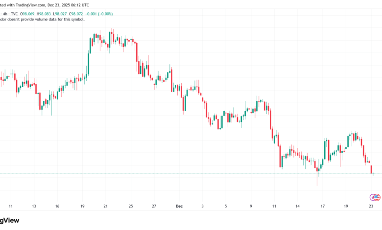 تحليل مؤشر الدولار الامريكي- Dollar Index (DXY)-23/12/2025