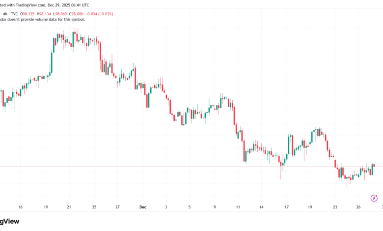 تحليل مؤشر الدولار الامريكي- Dollar Index (DXY)-29/12/2025