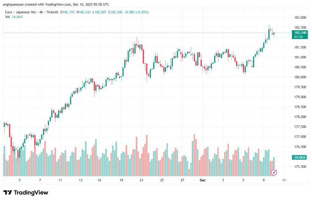 تحليل-EURJPY-10-12-2025