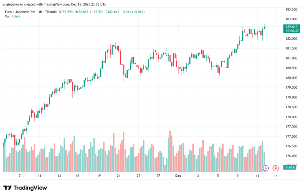 تحليل-EURJPY-12-12-2025