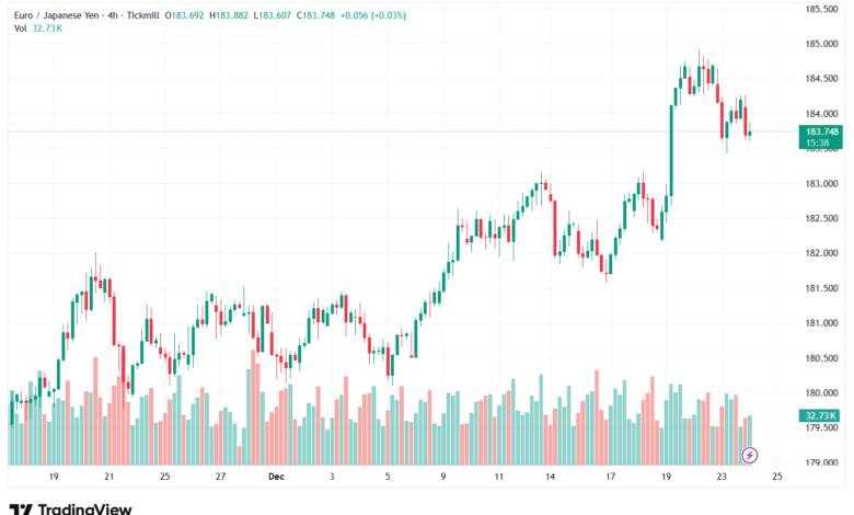 تحليل-EURJPY-24-12-2025