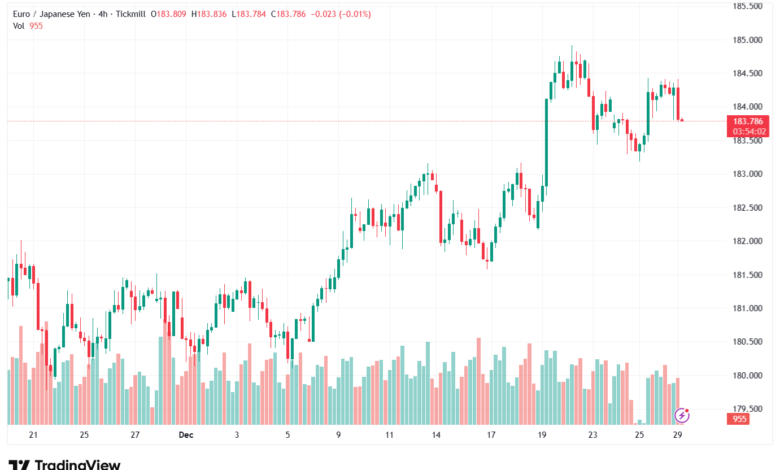 تحليل-EURJPY-29-12-2025