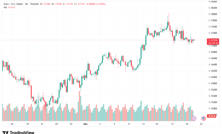 تحليل EURUSD-22-12-2025