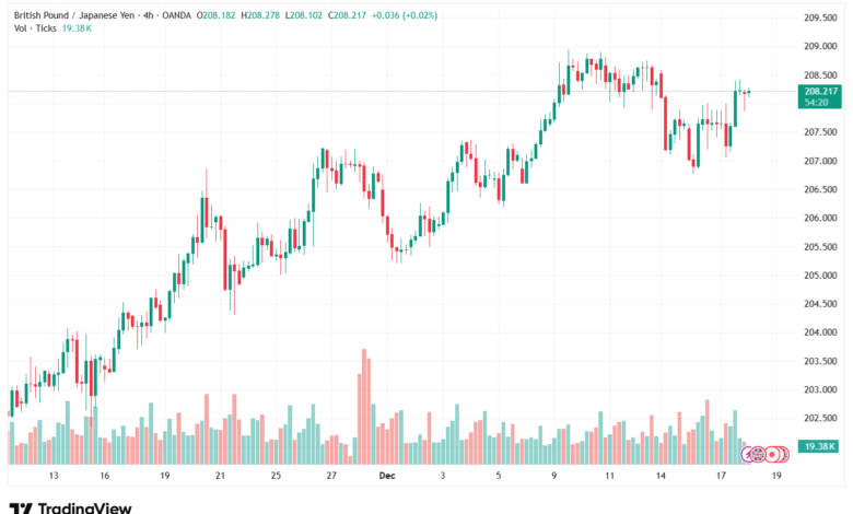 تحليل-GBPJPY-18-12-2025