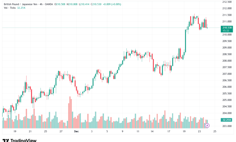 تحليل-GBPJPY-24-12-2025