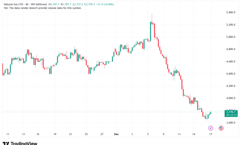تحليل الغاز الطبيعي NATURAL GAS 17-12-2025