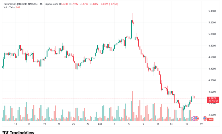 تحليل الغاز الطبيعي NATURAL GAS 18-12-2025