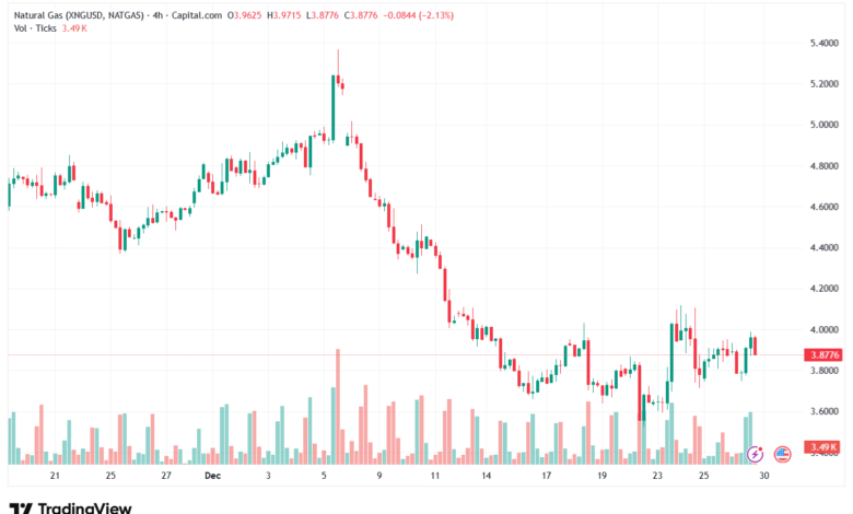 تحليل الغاز الطبيعي NATURAL GAS 30-12-2025