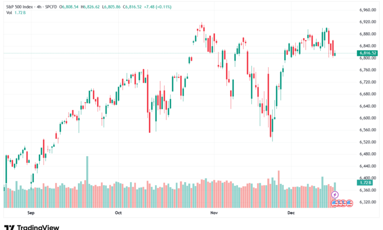تحليل ستاندرد آند بورز 16-12-2025 S&P 500