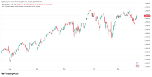 تحليل ستاندرد آند بورز 22-12-2025 S&P 500
