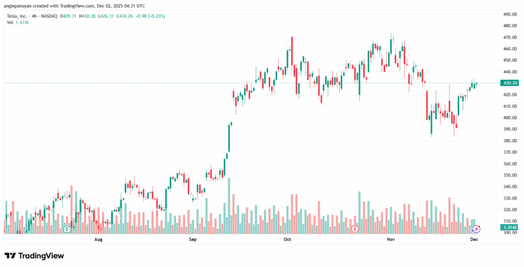 تحليل سهم تسلا الفني TSLA -2-12-2025