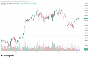 تحليل سهم تسلا الفني TSLA -3-12-2025