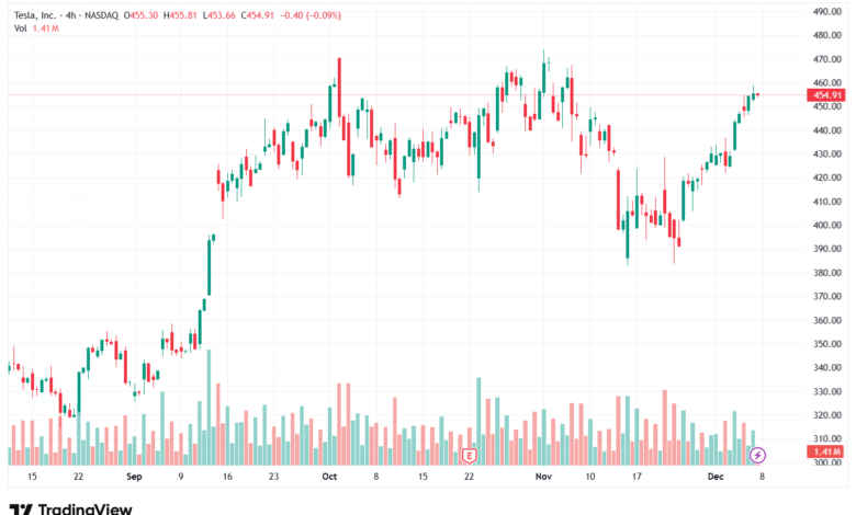 تحليل سهم تسلا الفني TSLA -8-12-2025