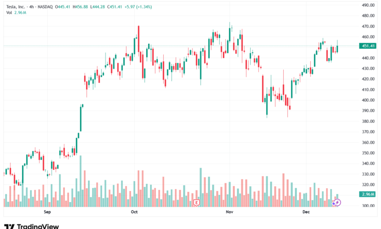 تحليل سهم تسلا الفني TSLA -11-12-2025