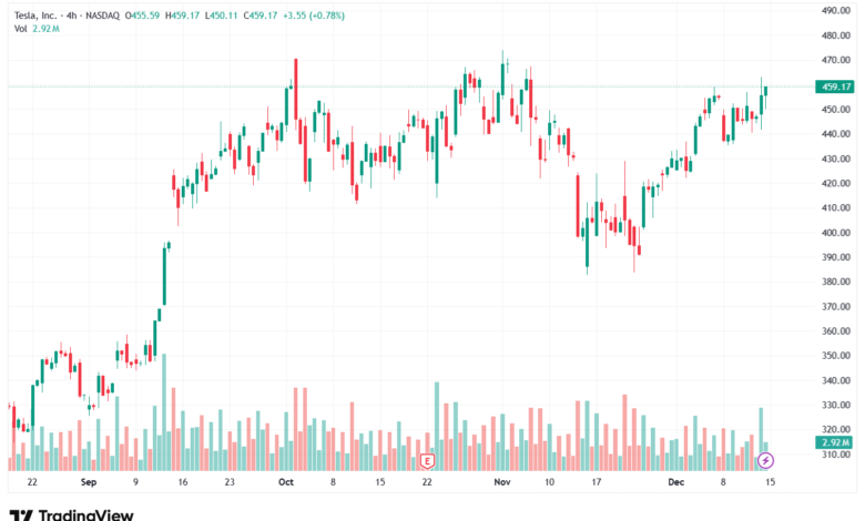 تحليل سهم تسلا الفني TSLA -15-12-2025