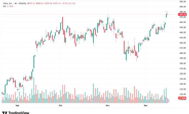 تحليل سهم تسلا الفني TSLA -16-12-2025