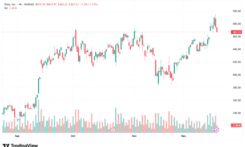 تحليل سهم تسلا الفني TSLA -18-12-2025