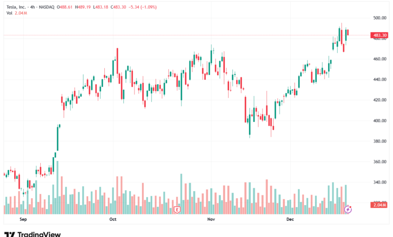 تحليل سهم تسلا الفني TSLA -19-12-2025