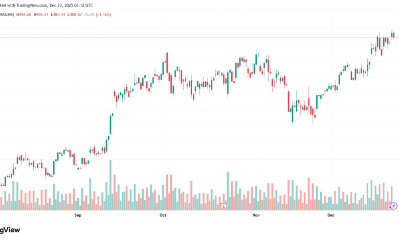 تحليل سهم تسلا الفني TSLA -23-12-2025