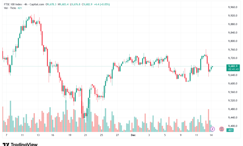 تحليل مؤشر فوتسي الفني FTSE-15-12-2025
