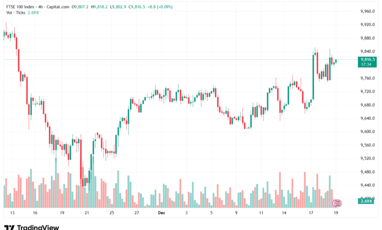 تحليل مؤشر فوتسي الفني FTSE-19-12-2025