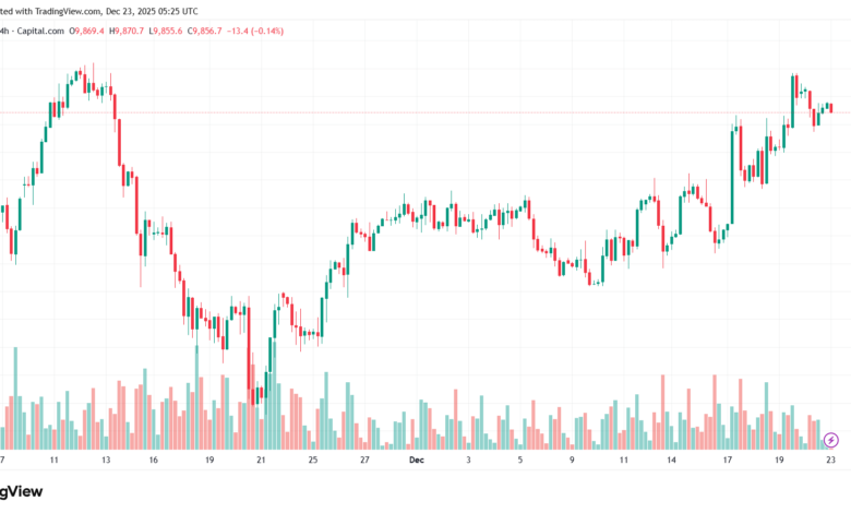 تحليل مؤشر فوتسي الفني FTSE-23-12-2025