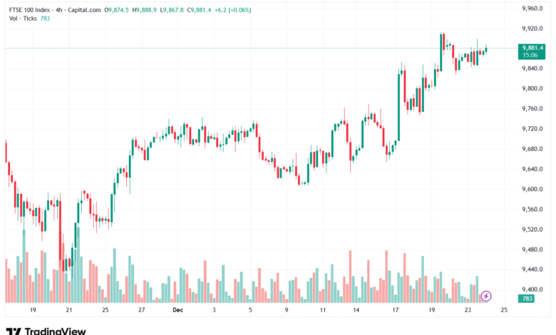 تحليل مؤشر فوتسي الفني FTSE-24-12-2025