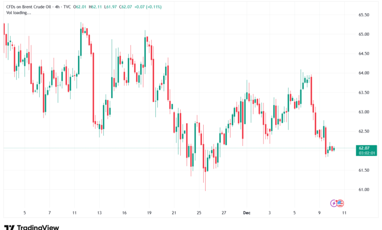 تحليل خام برنت 10-12-2025 BRENT OIL