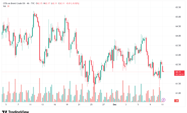 تحليل خام برنت 11-12-2025 BRENT OIL