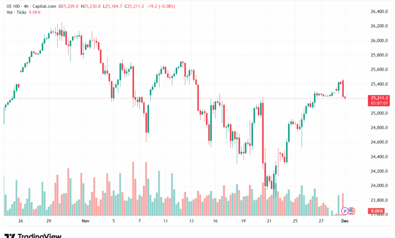 تحليل مؤشر فوتسي الفني FTSE-1-12-2025