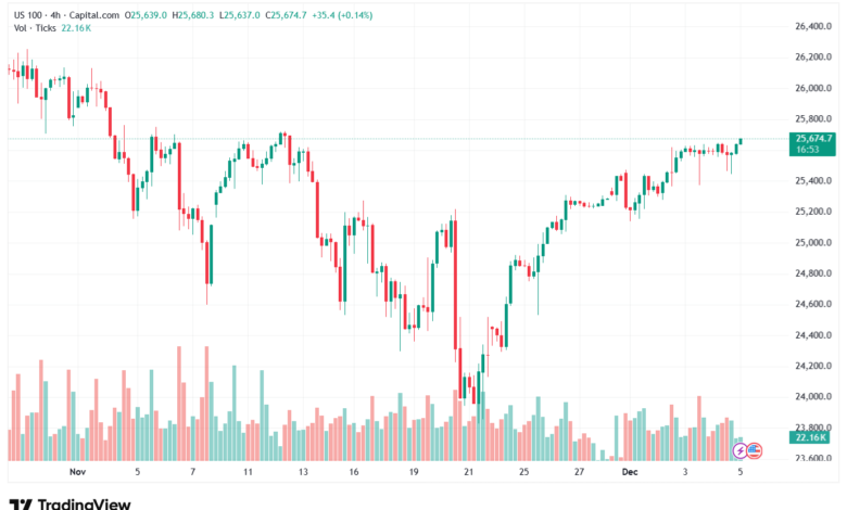 تحليل مؤشر ناسداك الفني US100-NASDAQ-5-12-2025