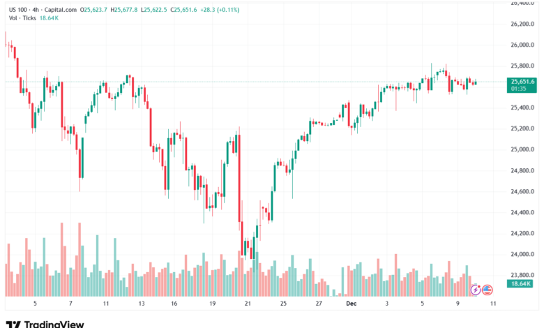 تحليل مؤشر ناسداك الفني US100-NASDAQ-10-12-2025