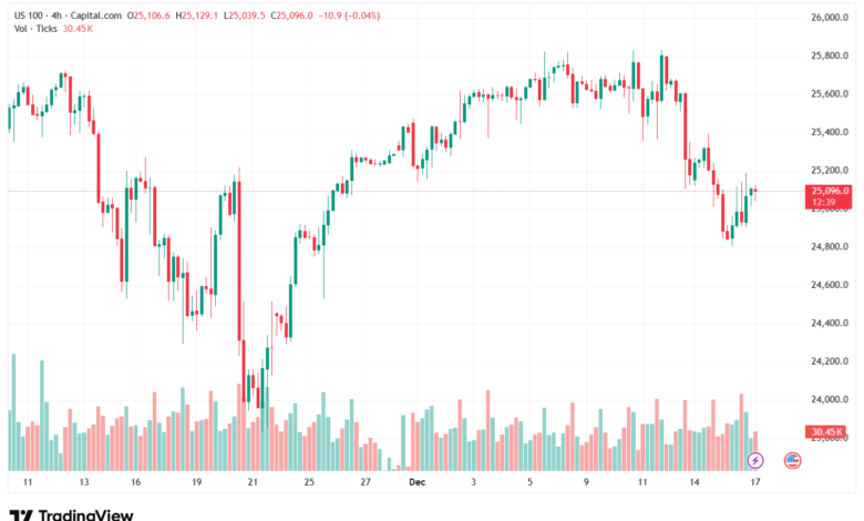 تحليل مؤشر ناسداك الفني US100-NASDAQ-17-12-2025