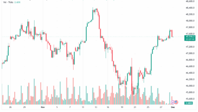 تحليل مؤشر داو جونز US30 DOW JONES-1-12-2025