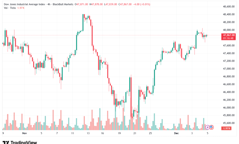 تحليل مؤشر داو جونز US30 DOW JONES-5-12-2025