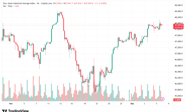 تحليل مؤشر داو جونز US30 DOW JONES-8-12-2025
