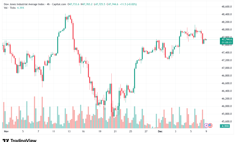 تحليل مؤشر داو جونز US30 DOW JONES-9-12-2025
