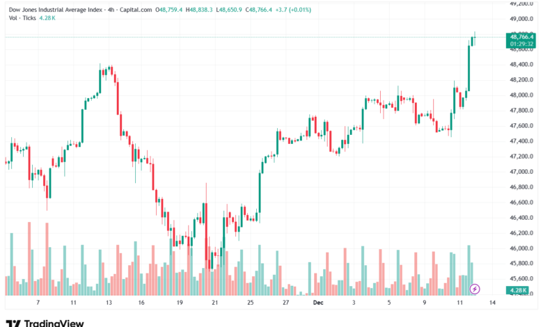 تحليل مؤشر داو جونز US30 DOW JONES-12-12-2025